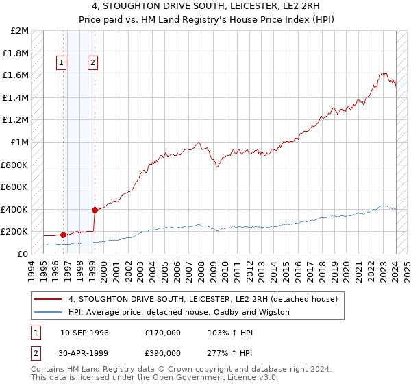 4, STOUGHTON DRIVE SOUTH, LEICESTER, LE2 2RH: Price paid vs HM Land Registry's House Price Index