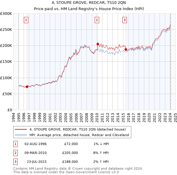 4, STOUPE GROVE, REDCAR, TS10 2QN: Price paid vs HM Land Registry's House Price Index