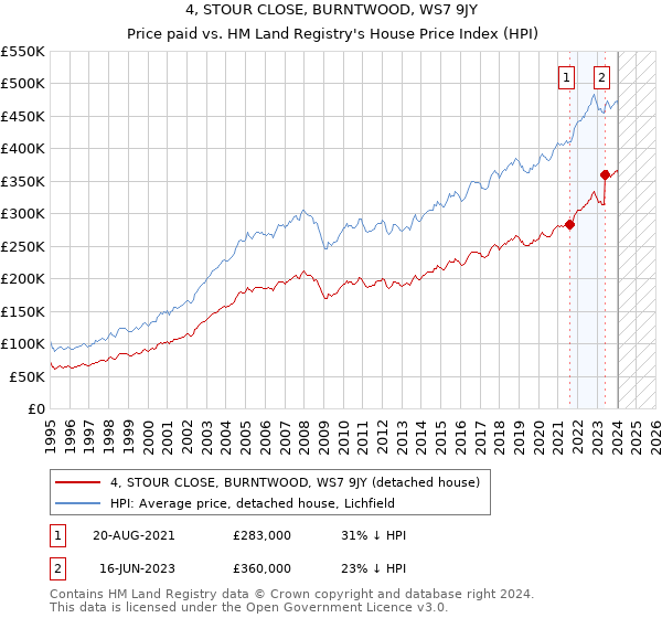 4, STOUR CLOSE, BURNTWOOD, WS7 9JY: Price paid vs HM Land Registry's House Price Index