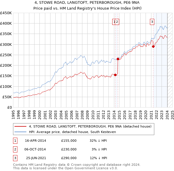 4, STOWE ROAD, LANGTOFT, PETERBOROUGH, PE6 9NA: Price paid vs HM Land Registry's House Price Index