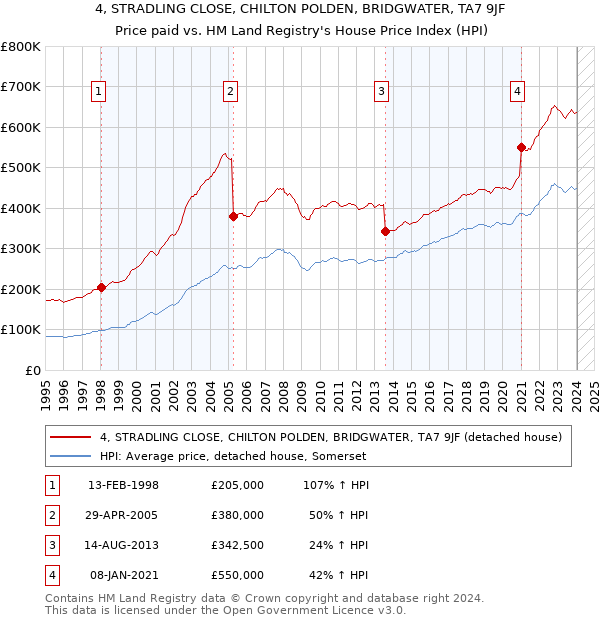 4, STRADLING CLOSE, CHILTON POLDEN, BRIDGWATER, TA7 9JF: Price paid vs HM Land Registry's House Price Index
