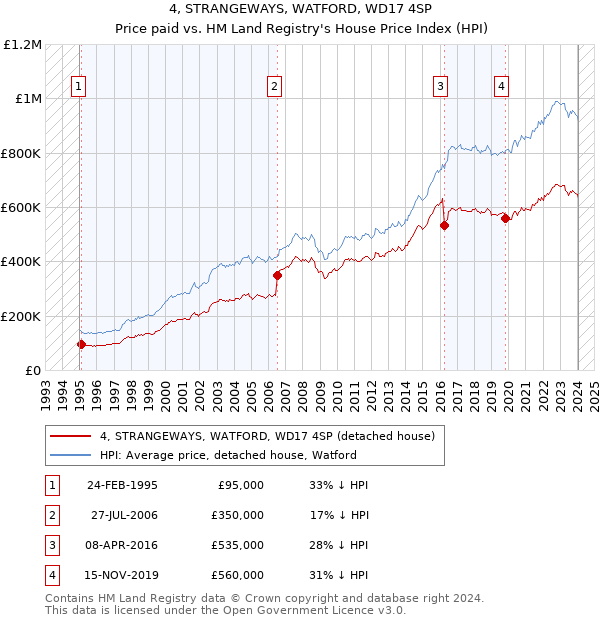 4, STRANGEWAYS, WATFORD, WD17 4SP: Price paid vs HM Land Registry's House Price Index