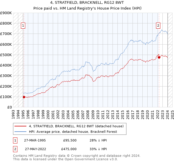 4, STRATFIELD, BRACKNELL, RG12 8WT: Price paid vs HM Land Registry's House Price Index