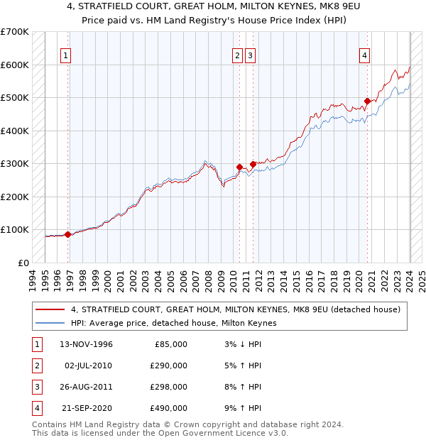 4, STRATFIELD COURT, GREAT HOLM, MILTON KEYNES, MK8 9EU: Price paid vs HM Land Registry's House Price Index