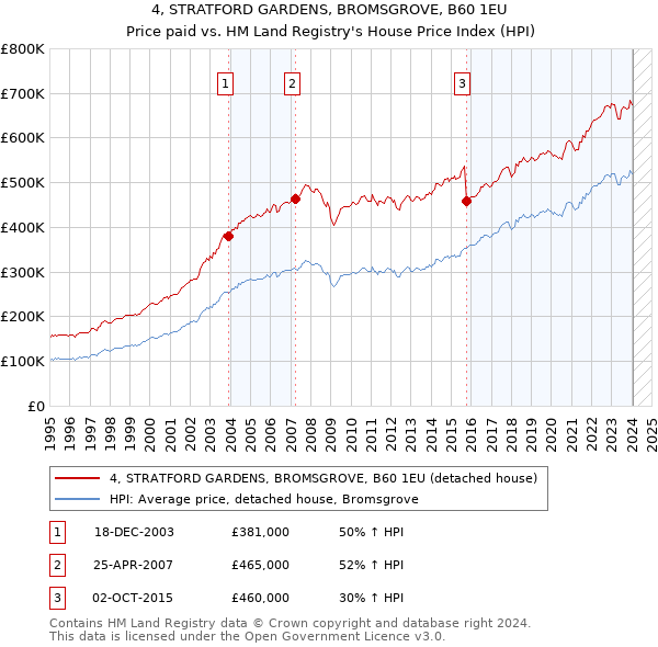 4, STRATFORD GARDENS, BROMSGROVE, B60 1EU: Price paid vs HM Land Registry's House Price Index