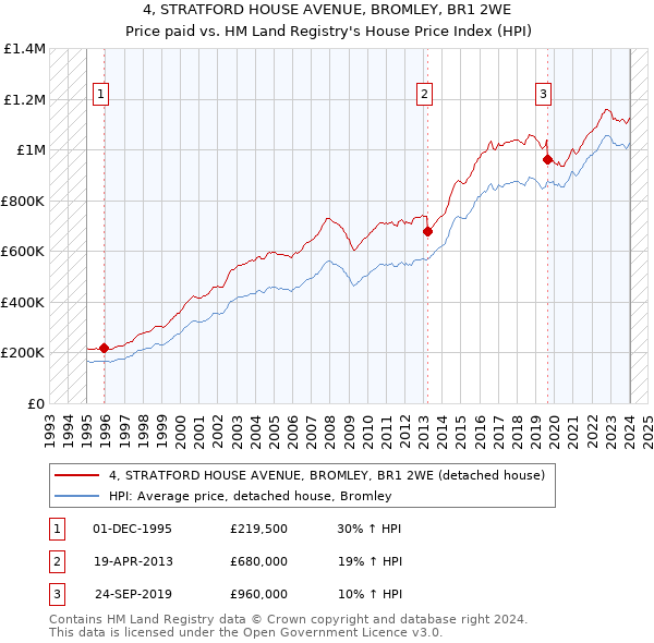 4, STRATFORD HOUSE AVENUE, BROMLEY, BR1 2WE: Price paid vs HM Land Registry's House Price Index