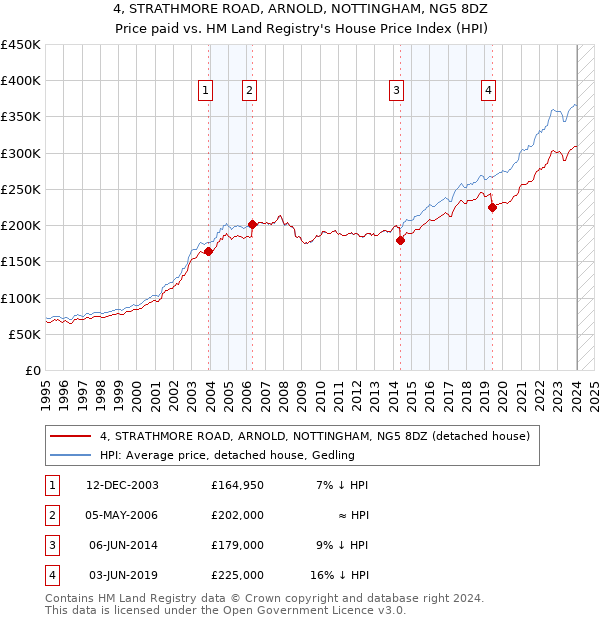 4, STRATHMORE ROAD, ARNOLD, NOTTINGHAM, NG5 8DZ: Price paid vs HM Land Registry's House Price Index