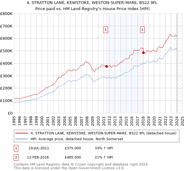 4, STRATTON LANE, KEWSTOKE, WESTON-SUPER-MARE, BS22 9FL: Price paid vs HM Land Registry's House Price Index