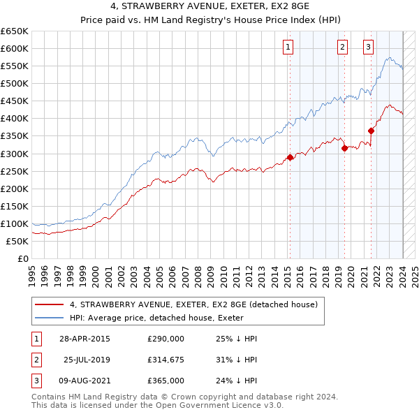4, STRAWBERRY AVENUE, EXETER, EX2 8GE: Price paid vs HM Land Registry's House Price Index