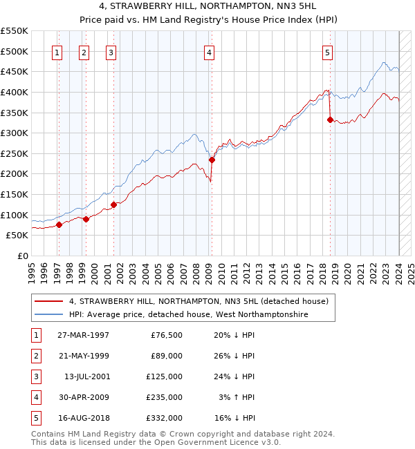 4, STRAWBERRY HILL, NORTHAMPTON, NN3 5HL: Price paid vs HM Land Registry's House Price Index