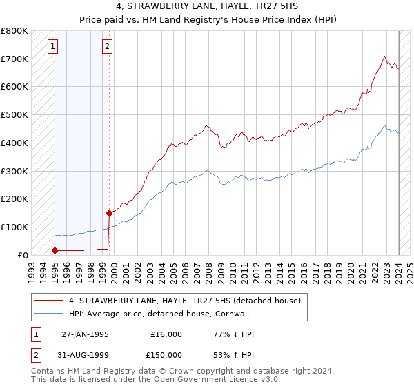 4, STRAWBERRY LANE, HAYLE, TR27 5HS: Price paid vs HM Land Registry's House Price Index