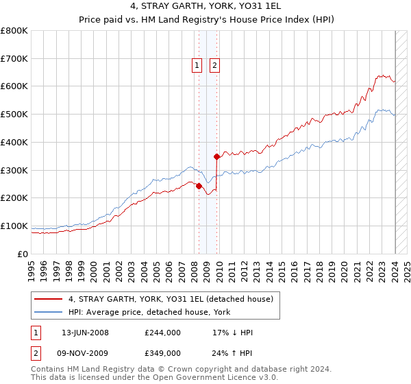 4, STRAY GARTH, YORK, YO31 1EL: Price paid vs HM Land Registry's House Price Index