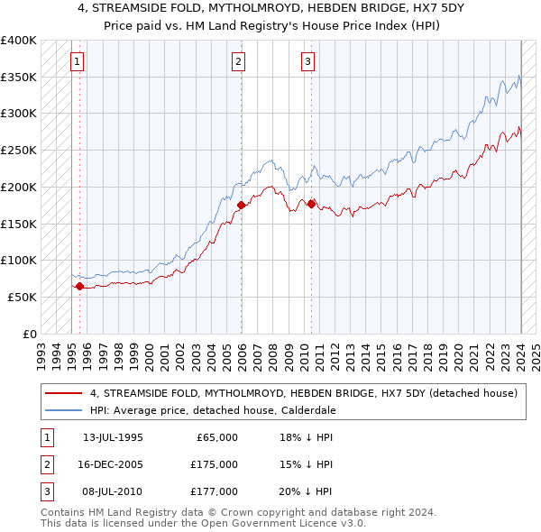 4, STREAMSIDE FOLD, MYTHOLMROYD, HEBDEN BRIDGE, HX7 5DY: Price paid vs HM Land Registry's House Price Index