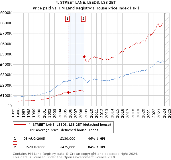 4, STREET LANE, LEEDS, LS8 2ET: Price paid vs HM Land Registry's House Price Index