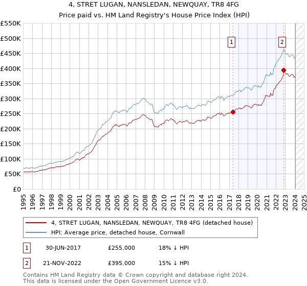 4, STRET LUGAN, NANSLEDAN, NEWQUAY, TR8 4FG: Price paid vs HM Land Registry's House Price Index