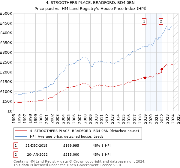 4, STROOTHERS PLACE, BRADFORD, BD4 0BN: Price paid vs HM Land Registry's House Price Index