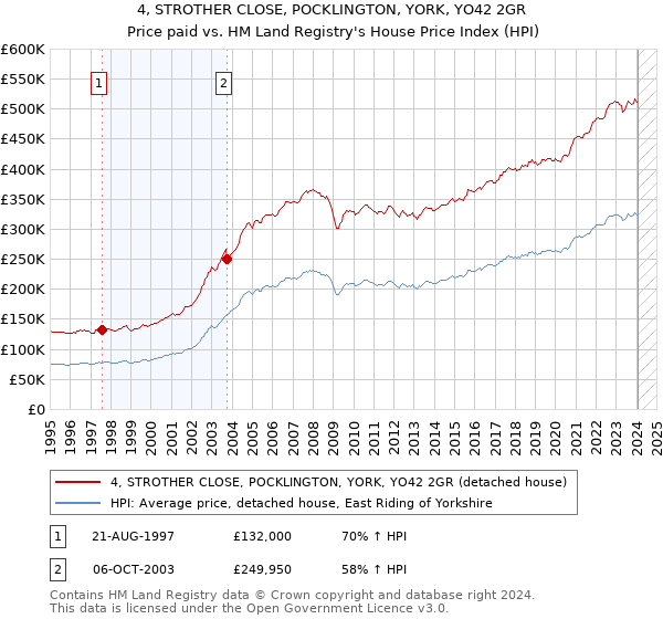 4, STROTHER CLOSE, POCKLINGTON, YORK, YO42 2GR: Price paid vs HM Land Registry's House Price Index