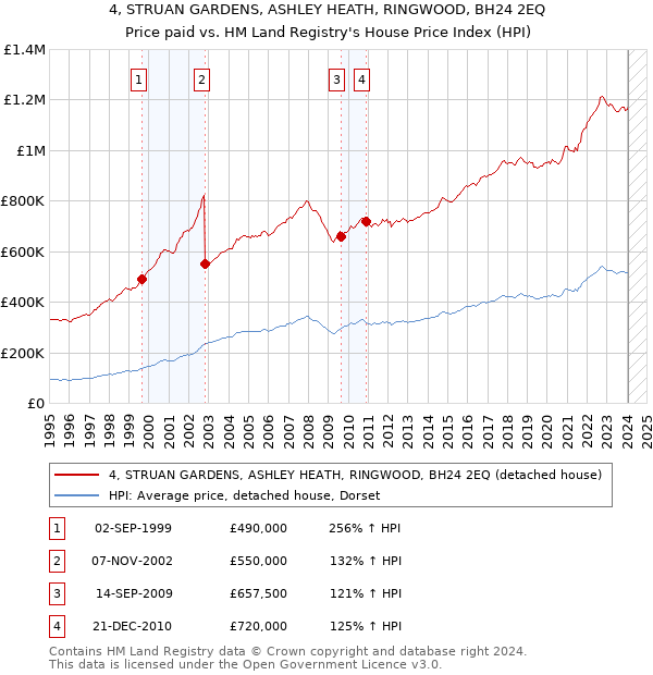 4, STRUAN GARDENS, ASHLEY HEATH, RINGWOOD, BH24 2EQ: Price paid vs HM Land Registry's House Price Index