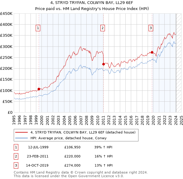 4, STRYD TRYFAN, COLWYN BAY, LL29 6EF: Price paid vs HM Land Registry's House Price Index