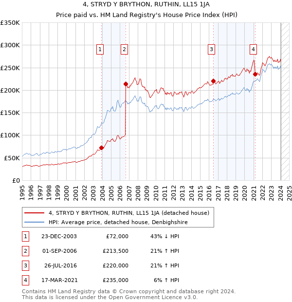 4, STRYD Y BRYTHON, RUTHIN, LL15 1JA: Price paid vs HM Land Registry's House Price Index