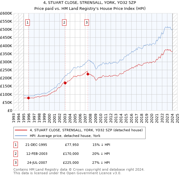 4, STUART CLOSE, STRENSALL, YORK, YO32 5ZP: Price paid vs HM Land Registry's House Price Index
