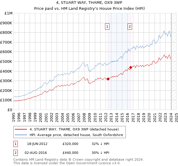 4, STUART WAY, THAME, OX9 3WP: Price paid vs HM Land Registry's House Price Index