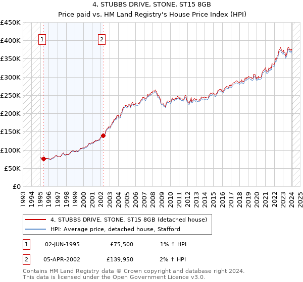 4, STUBBS DRIVE, STONE, ST15 8GB: Price paid vs HM Land Registry's House Price Index