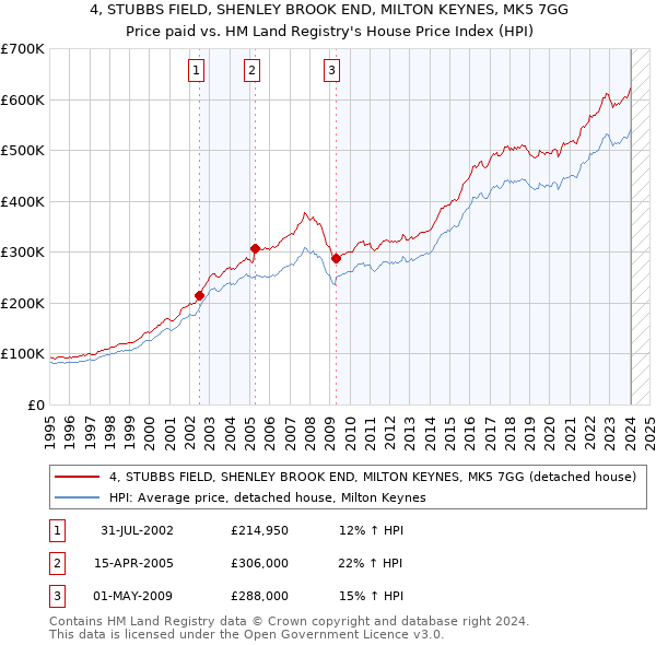 4, STUBBS FIELD, SHENLEY BROOK END, MILTON KEYNES, MK5 7GG: Price paid vs HM Land Registry's House Price Index