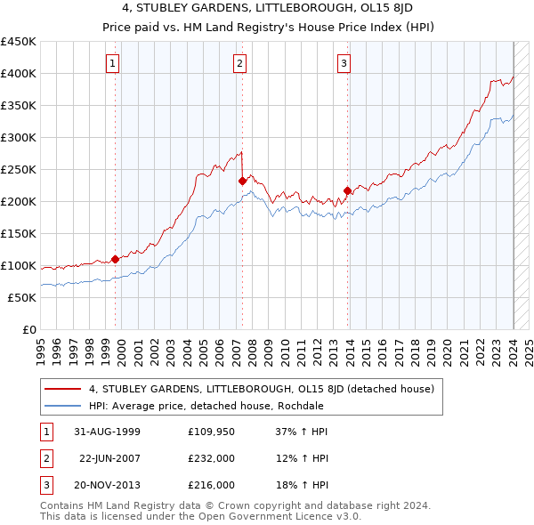 4, STUBLEY GARDENS, LITTLEBOROUGH, OL15 8JD: Price paid vs HM Land Registry's House Price Index