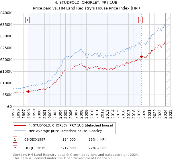 4, STUDFOLD, CHORLEY, PR7 1UB: Price paid vs HM Land Registry's House Price Index