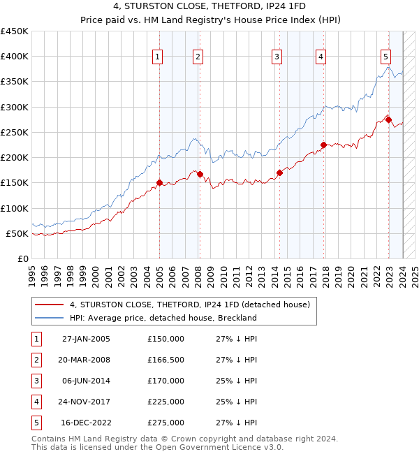 4, STURSTON CLOSE, THETFORD, IP24 1FD: Price paid vs HM Land Registry's House Price Index