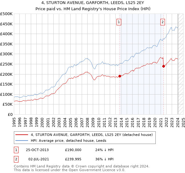 4, STURTON AVENUE, GARFORTH, LEEDS, LS25 2EY: Price paid vs HM Land Registry's House Price Index