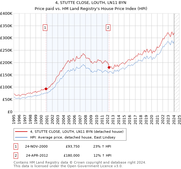 4, STUTTE CLOSE, LOUTH, LN11 8YN: Price paid vs HM Land Registry's House Price Index