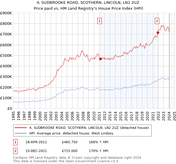 4, SUDBROOKE ROAD, SCOTHERN, LINCOLN, LN2 2UZ: Price paid vs HM Land Registry's House Price Index