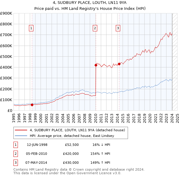 4, SUDBURY PLACE, LOUTH, LN11 9YA: Price paid vs HM Land Registry's House Price Index