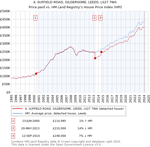 4, SUFFIELD ROAD, GILDERSOME, LEEDS, LS27 7WA: Price paid vs HM Land Registry's House Price Index