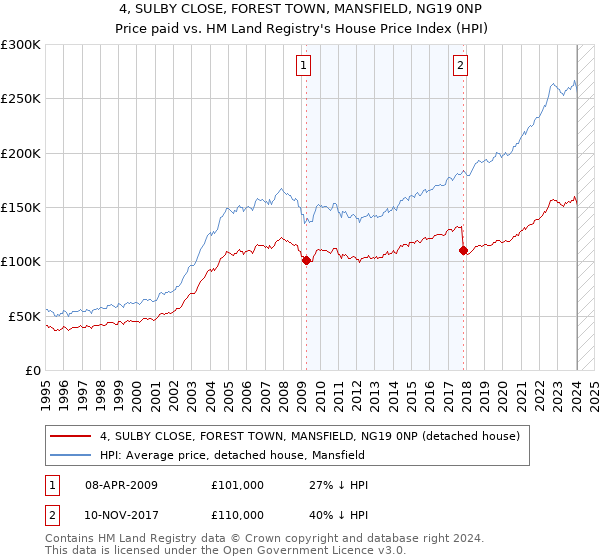 4, SULBY CLOSE, FOREST TOWN, MANSFIELD, NG19 0NP: Price paid vs HM Land Registry's House Price Index