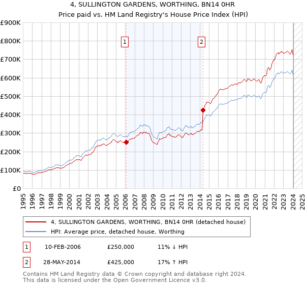 4, SULLINGTON GARDENS, WORTHING, BN14 0HR: Price paid vs HM Land Registry's House Price Index