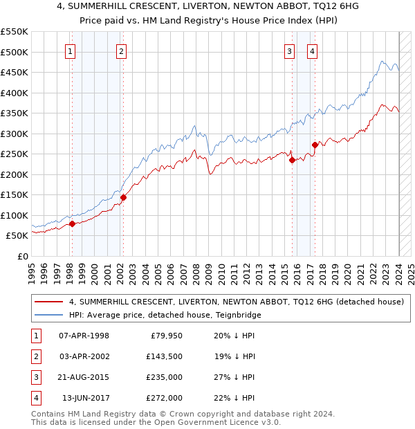 4, SUMMERHILL CRESCENT, LIVERTON, NEWTON ABBOT, TQ12 6HG: Price paid vs HM Land Registry's House Price Index