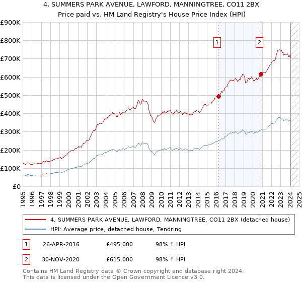 4, SUMMERS PARK AVENUE, LAWFORD, MANNINGTREE, CO11 2BX: Price paid vs HM Land Registry's House Price Index