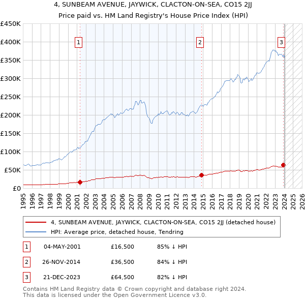 4, SUNBEAM AVENUE, JAYWICK, CLACTON-ON-SEA, CO15 2JJ: Price paid vs HM Land Registry's House Price Index