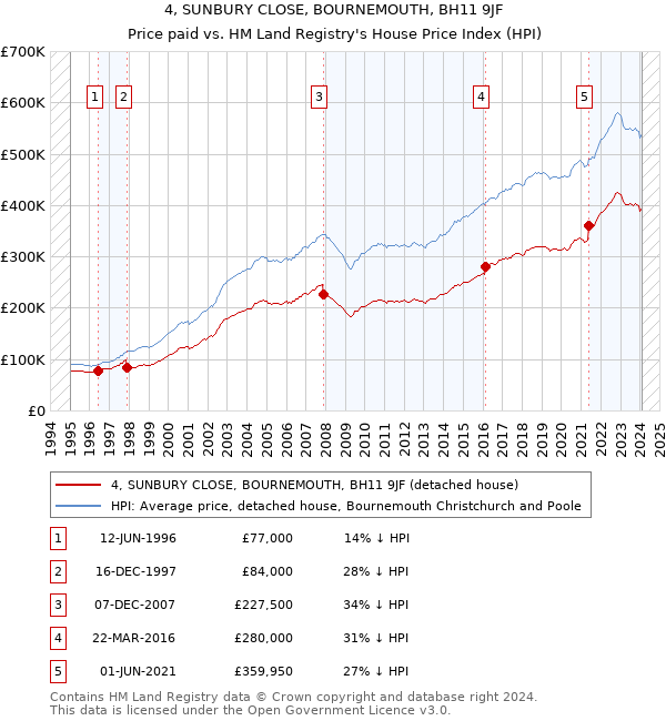 4, SUNBURY CLOSE, BOURNEMOUTH, BH11 9JF: Price paid vs HM Land Registry's House Price Index