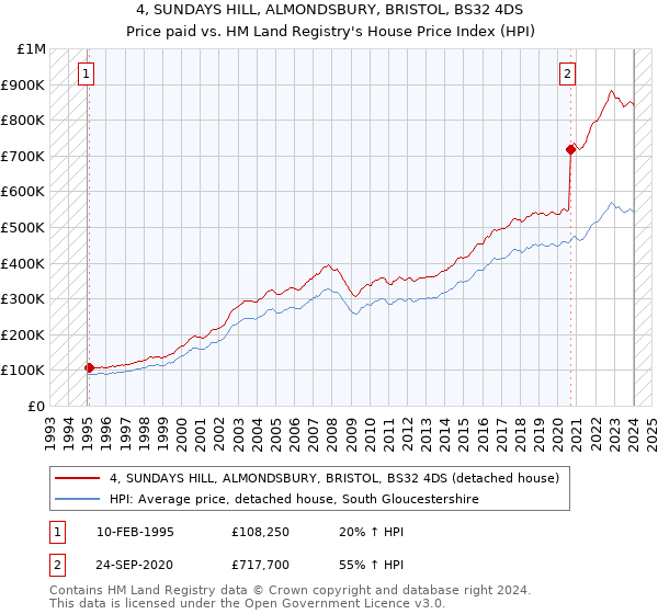 4, SUNDAYS HILL, ALMONDSBURY, BRISTOL, BS32 4DS: Price paid vs HM Land Registry's House Price Index