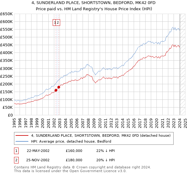 4, SUNDERLAND PLACE, SHORTSTOWN, BEDFORD, MK42 0FD: Price paid vs HM Land Registry's House Price Index