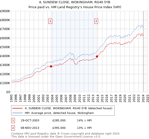4, SUNDEW CLOSE, WOKINGHAM, RG40 5YB: Price paid vs HM Land Registry's House Price Index