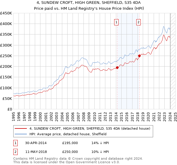 4, SUNDEW CROFT, HIGH GREEN, SHEFFIELD, S35 4DA: Price paid vs HM Land Registry's House Price Index