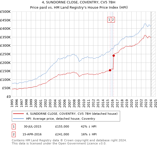4, SUNDORNE CLOSE, COVENTRY, CV5 7BH: Price paid vs HM Land Registry's House Price Index