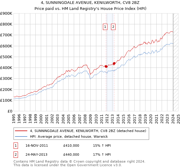 4, SUNNINGDALE AVENUE, KENILWORTH, CV8 2BZ: Price paid vs HM Land Registry's House Price Index