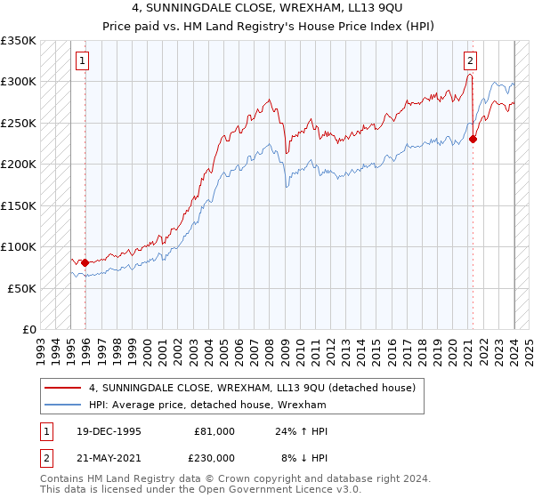 4, SUNNINGDALE CLOSE, WREXHAM, LL13 9QU: Price paid vs HM Land Registry's House Price Index