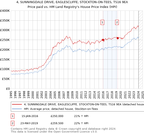 4, SUNNINGDALE DRIVE, EAGLESCLIFFE, STOCKTON-ON-TEES, TS16 9EA: Price paid vs HM Land Registry's House Price Index